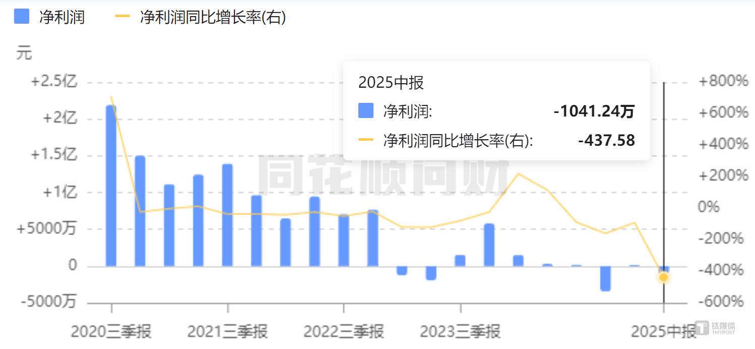 华丽家族净利润增长曲线，图源：同花顺