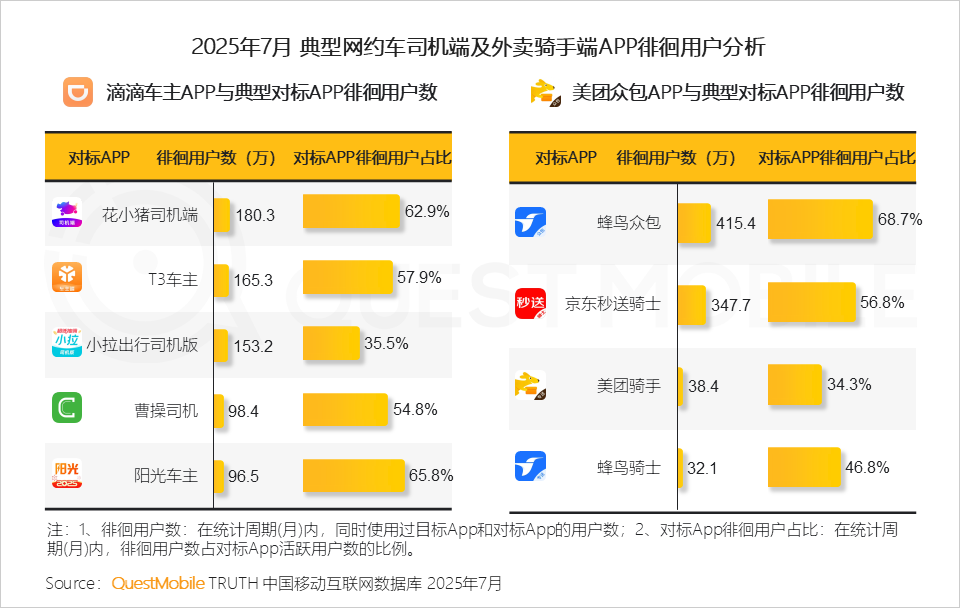 2025年新蓝领月活规模达6767万，同比增长30.5%