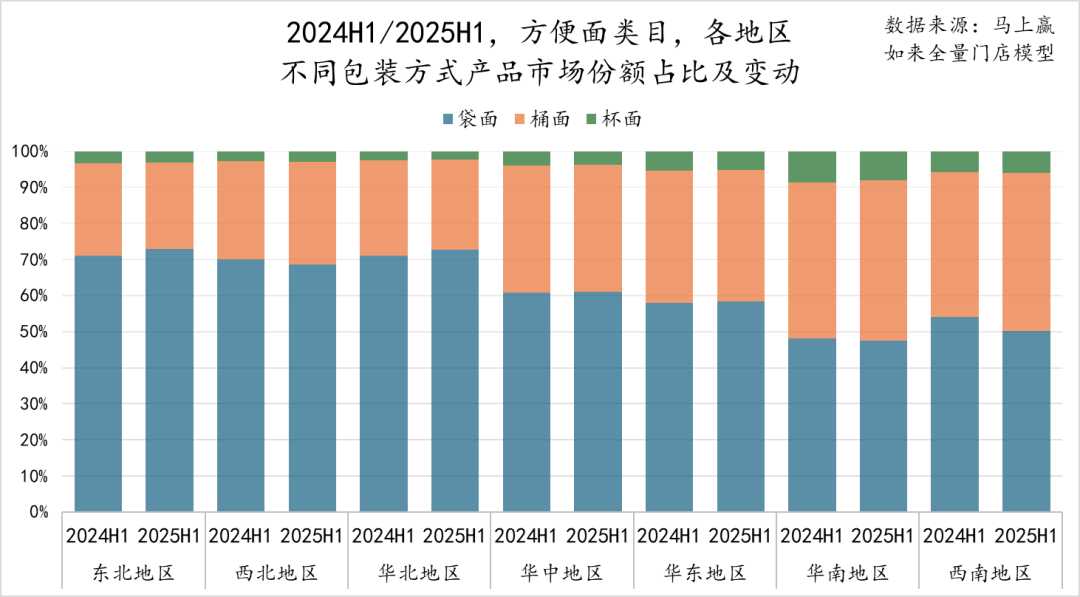 2025年上半年方便面市场回顾与趋势洞察