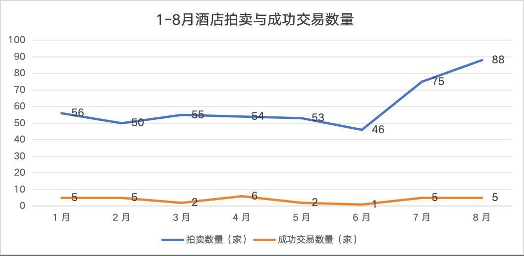 三季度倒计时，酒店资产疯狂“甩卖”