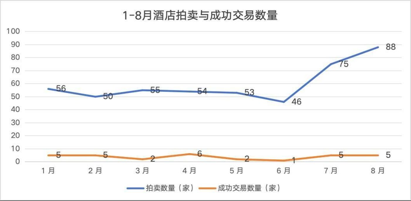 三季度倒计时,酒店资产疯狂“甩卖”