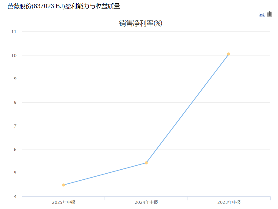 十年营收翻十倍，净利率却仅4.49%，芭薇股份藏着美妆代工的残酷真相