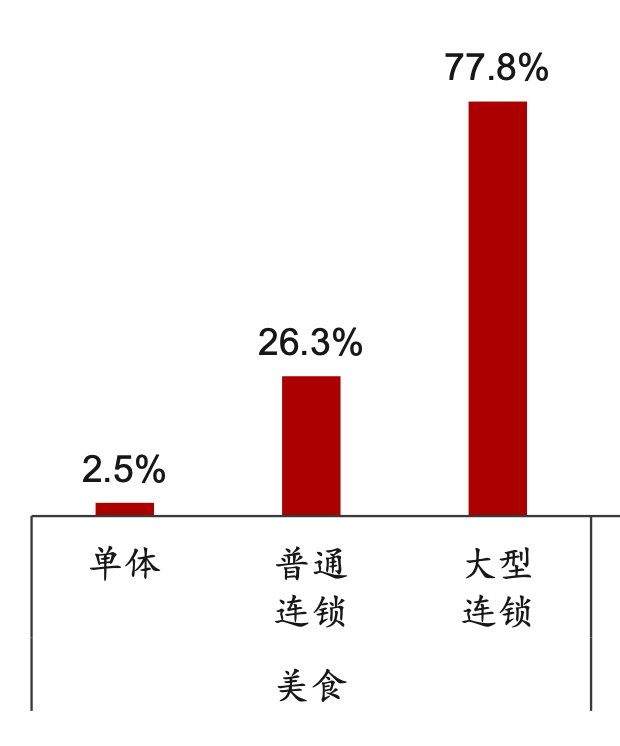 从双寡头到三国杀，淘宝美团抖音混战到店