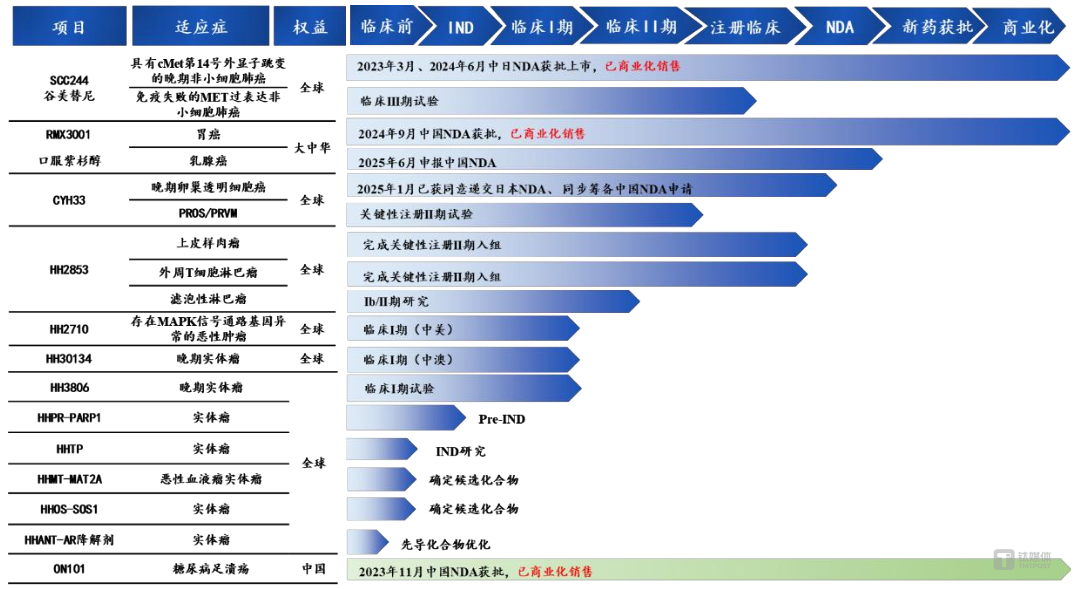 海和药物管线进展，图源：华丽家族公告