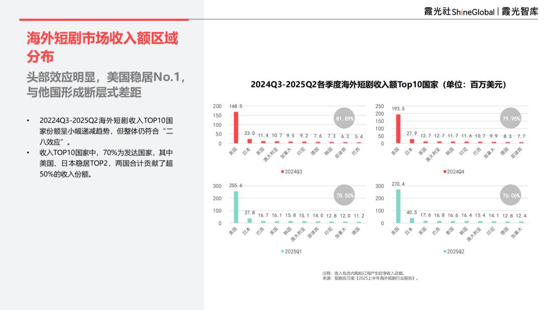 2025中国短剧出海报告：内容“新物种”，全球“闪电战”