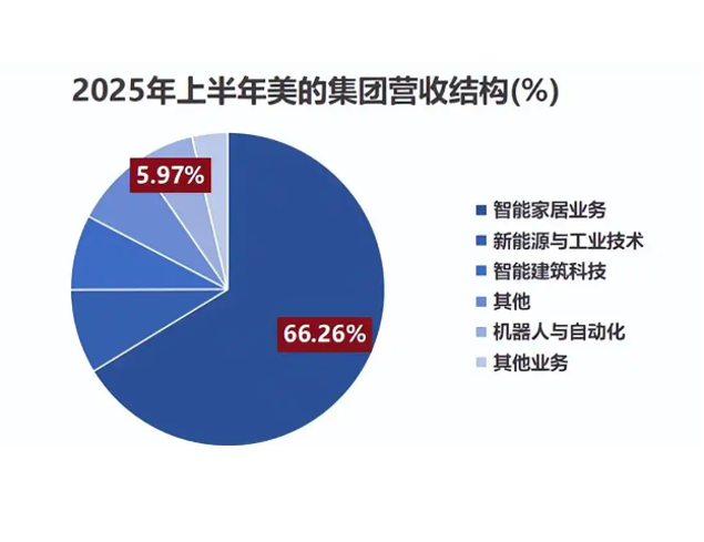价格战凶猛，“美的们”靠什么硬撑？