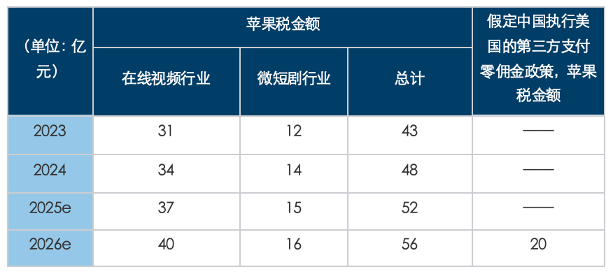 文化战争的隐秘角落：苹果税一年吃掉10个《哪吒》