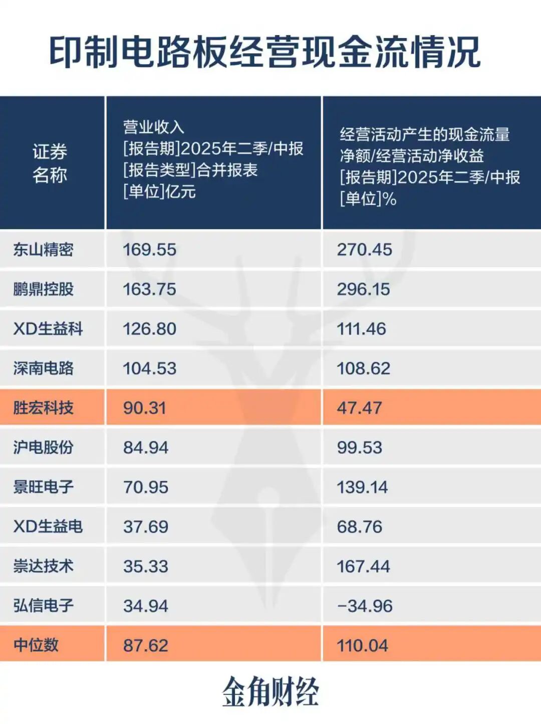 胜宏科技狂飙20倍，实控人一边套现一边融资