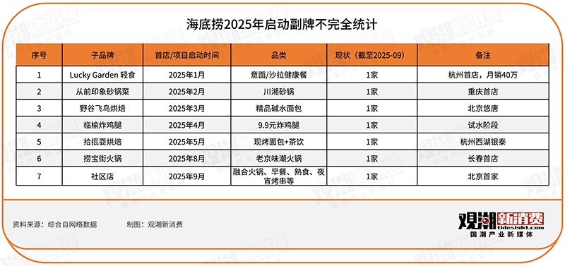 预制菜风波背后：西贝与海底捞们的副牌焦虑