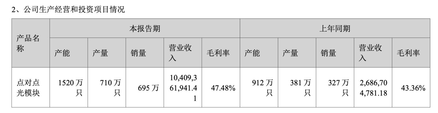 新易盛:目前订单情况饱和,下半年1.6T产品逐渐上量|直击业绩会