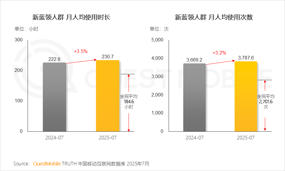 2025年新蓝领月活规模达6767万，同比增长30.5%