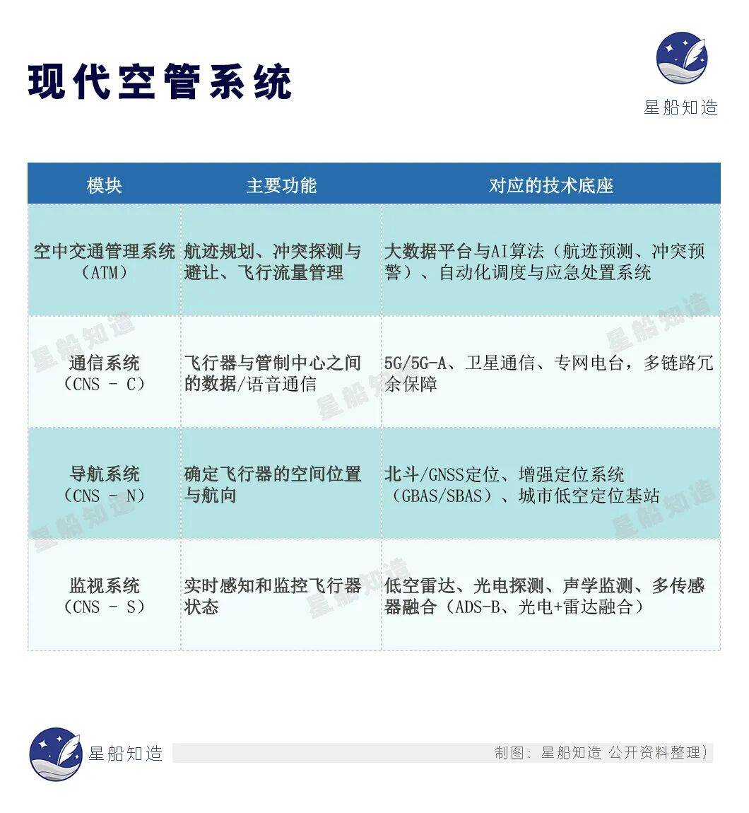 低空经济最缺的一块拼图