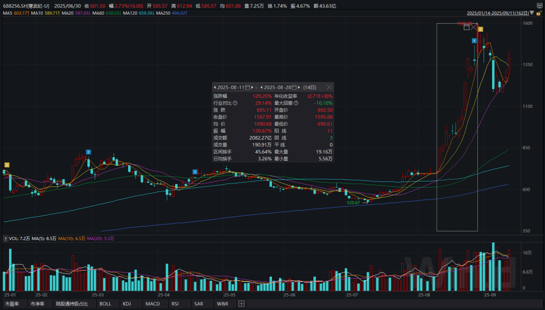 6000亿市值的寒武纪，日子并没有那么风光