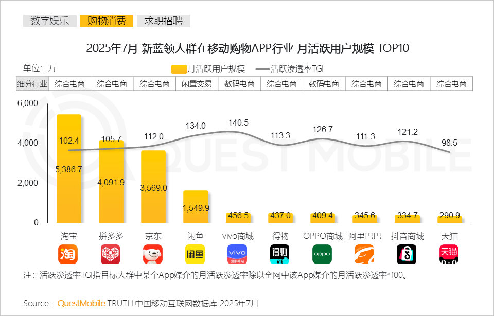 2025年新蓝领月活规模达6767万，同比增长30.5%