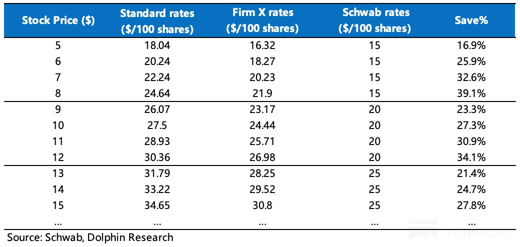 嘉信理财：“平民” 的逆袭，靠什么卷出金融红海？