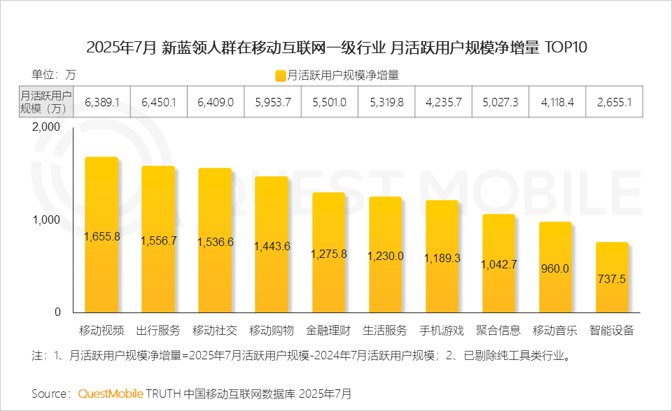 2025年新蓝领月活规模达6767万，同比增长30.5%