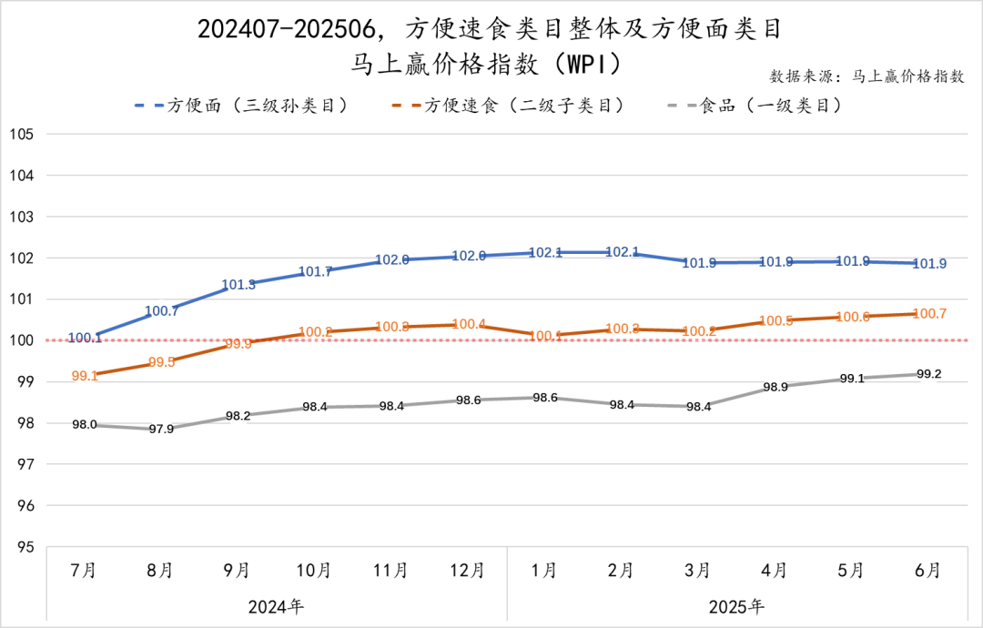 2025年上半年方便面市场回顾与趋势洞察