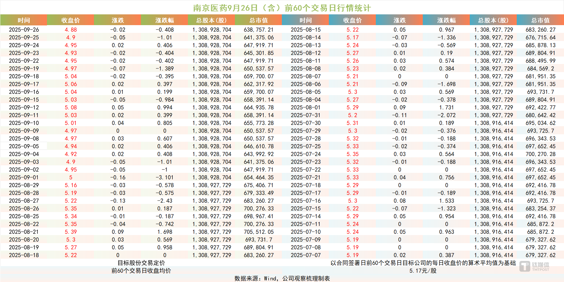 白云山“旧路新走”：一心堂减值余波未消，旗下基金撒7.5亿再押医药流通
