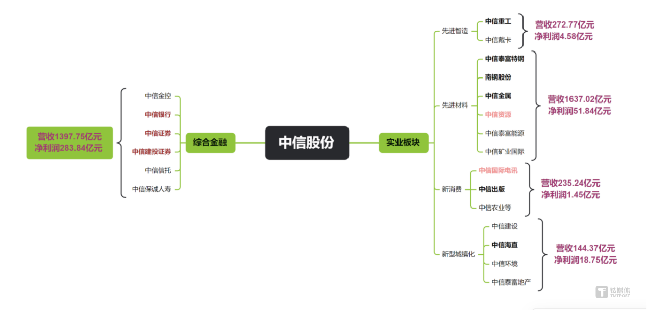 中信股份试解市值管理“相对论”：上半年归母净利润超300亿，但PB仅0.4倍