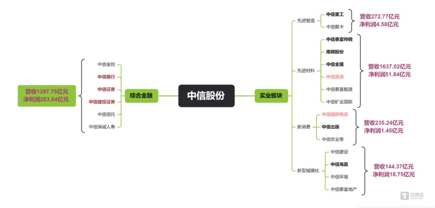 中信股份试解市值管理“相对论”:上半年归母净利润超300亿,但PB仅0.4倍
