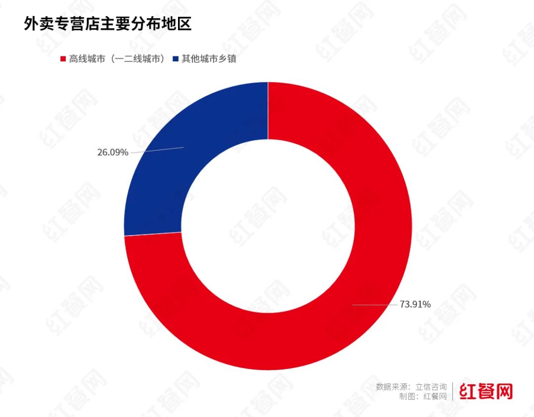 外卖专营店占餐饮门店总量仅5.78%，主要集中高线城市