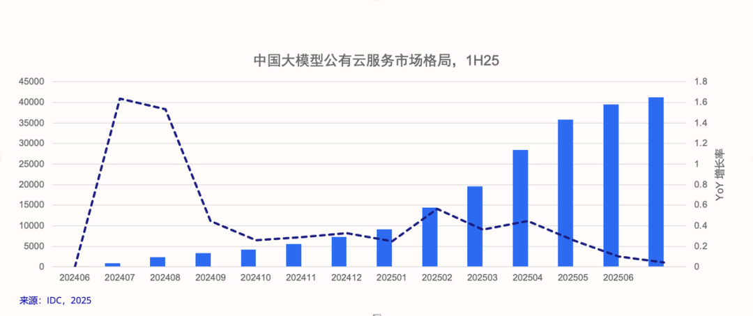 火山引擎终于押中了MaaS的爆发