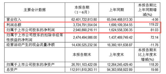 技术投入加码高端化战略兑现 赛力斯上半年净利29.4亿！
