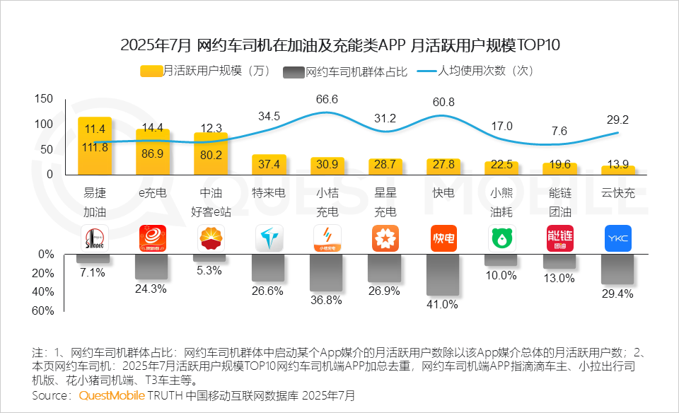 2025年新蓝领月活规模达6767万，同比增长30.5%