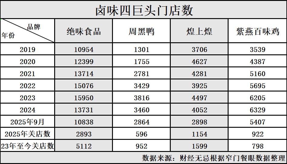 “鸭脖大王”陷入“ST危机”