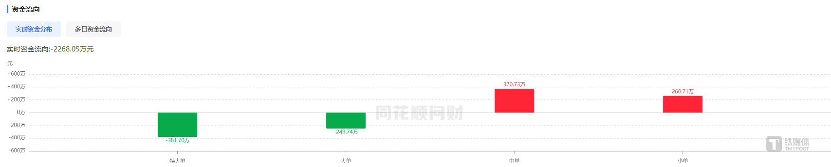 *ST苏吴的“父子”连环劫：17%股权全冻、2400万骗税罚没、9次退市警报，退市几成定局