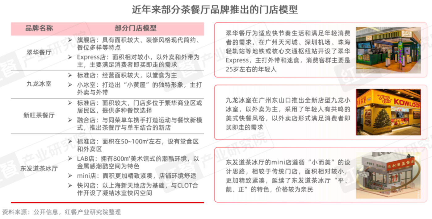 2025茶餐厅品类发展报告:近300亿的市场规模,年轻人真的不爱“茶餐厅”了吗?