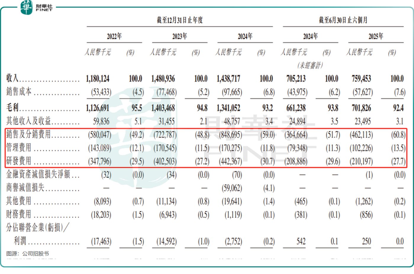 毛利率92%,营销费率60%,万兴科技IPO的喜与忧