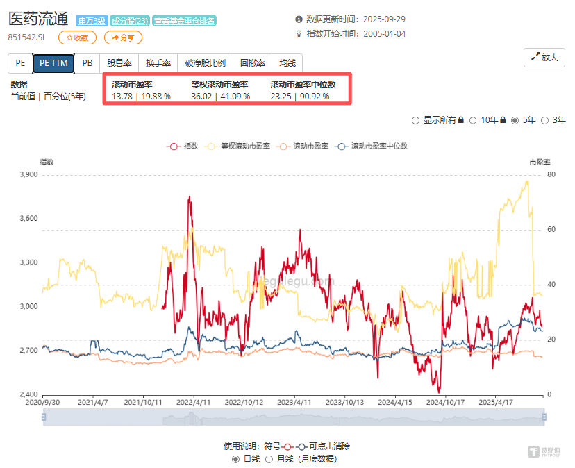 白云山“旧路新走”：一心堂减值余波未消，旗下基金撒7.5亿再押医药流通