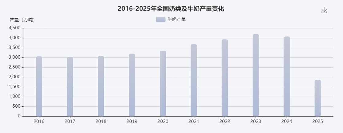 液态奶不振，奶粉奶酪“小而美”，乳企们延续「难熬的一年」？