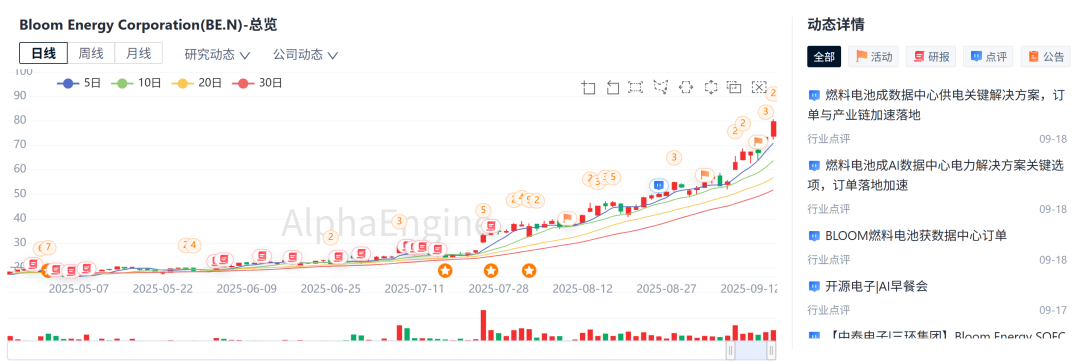 暴涨200%的美股SOFC龙头：Bloom Energy，AI Infra隐形受益标的