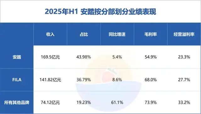 安踏的全球梦，依旧靠收购