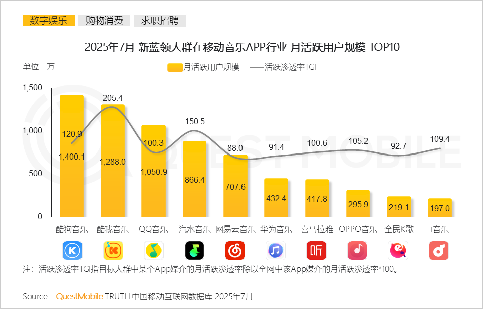 2025年新蓝领月活规模达6767万，同比增长30.5%