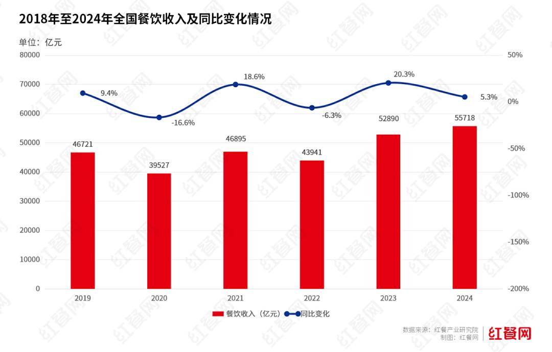 外卖专营店占餐饮门店总量仅5.78%，主要集中高线城市