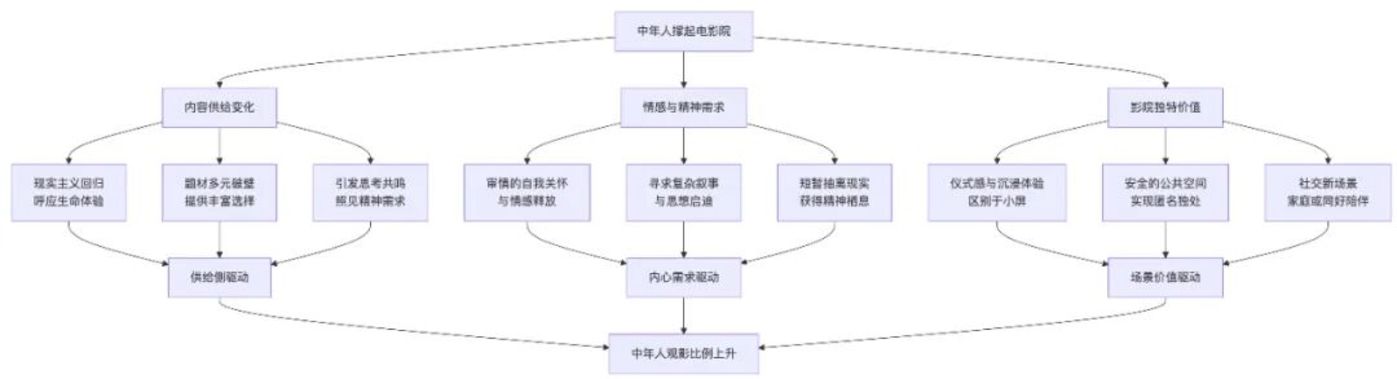 局面有些复杂,中年人都开始看电影了