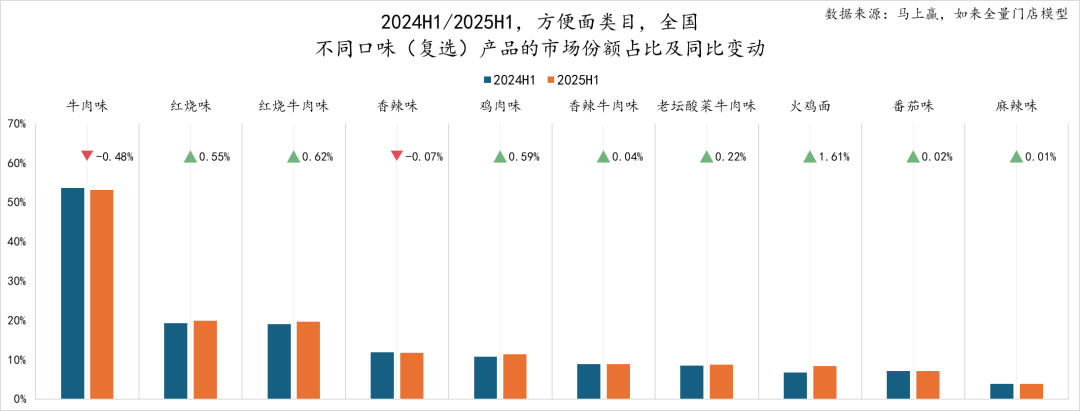 2025年上半年方便面市场回顾与趋势洞察