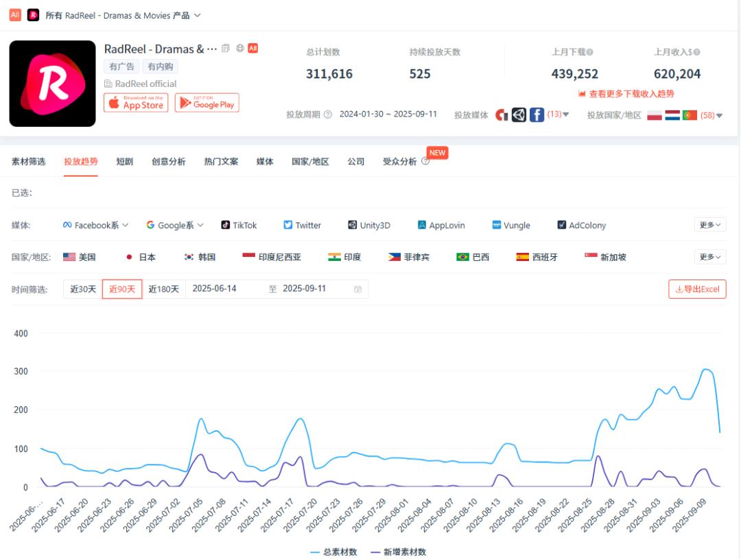 17.1亿热力值，2300+竖屏剧组涌入，浙江凭什么是微短剧发行第一省？