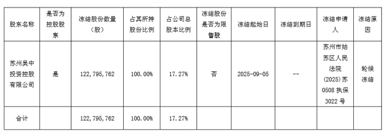 *ST苏吴的“父子”连环劫：17%股权全冻、2400万骗税罚没、9次退市警报，退市几成定局