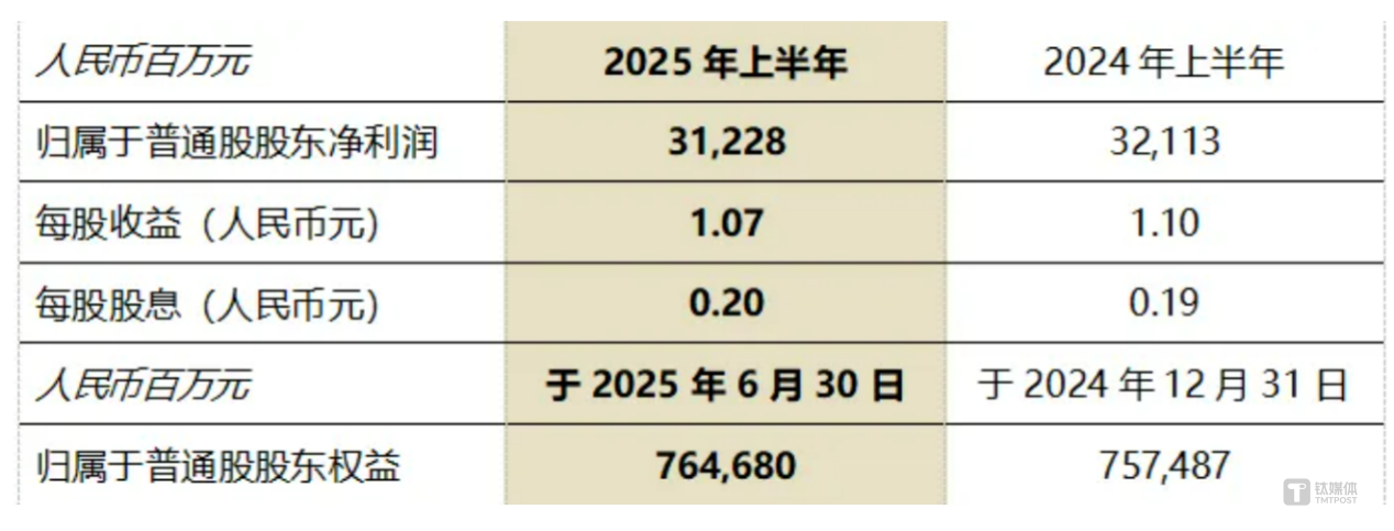 中信股份试解市值管理“相对论”：上半年归母净利润超300亿，但PB仅0.4倍