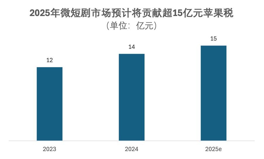 文化战争的隐秘角落：苹果税一年吃掉10个《哪吒》