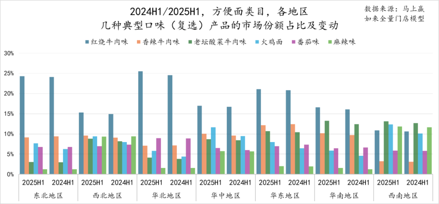 2025年上半年方便面市场回顾与趋势洞察
