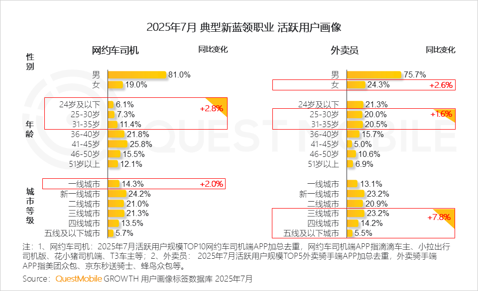 2025年新蓝领月活规模达6767万，同比增长30.5%