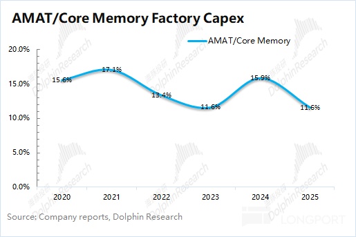 应用材料 AMAT：AI 全在涨，何时轮到 AI Capex“全家桶”？