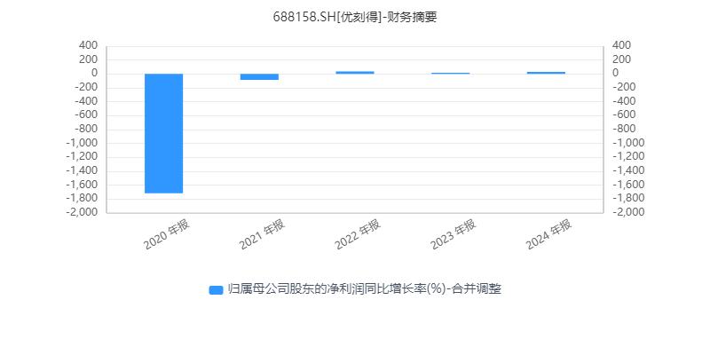 补偿6017万却要套现4.62亿，优刻得两位实控人萌生去意？