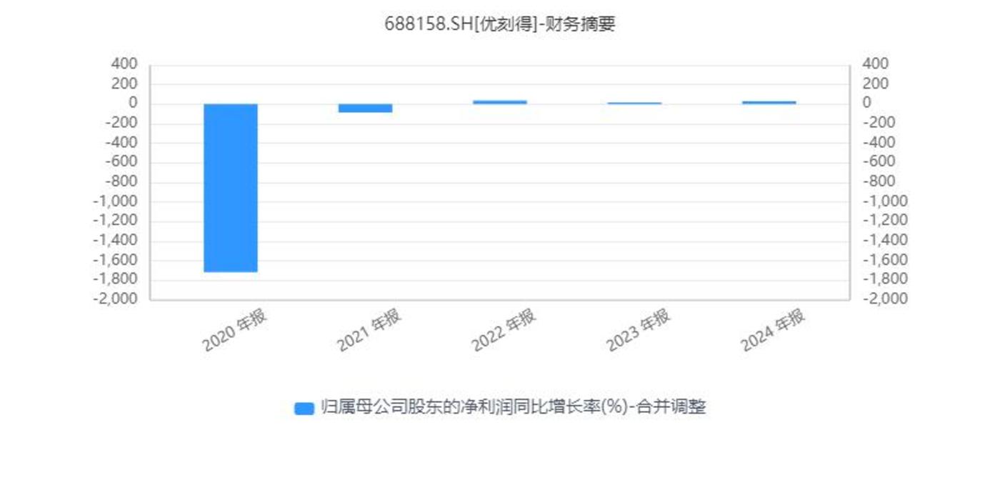 补偿6017万却要套现4.62亿,优刻得两位实控人萌生去意?