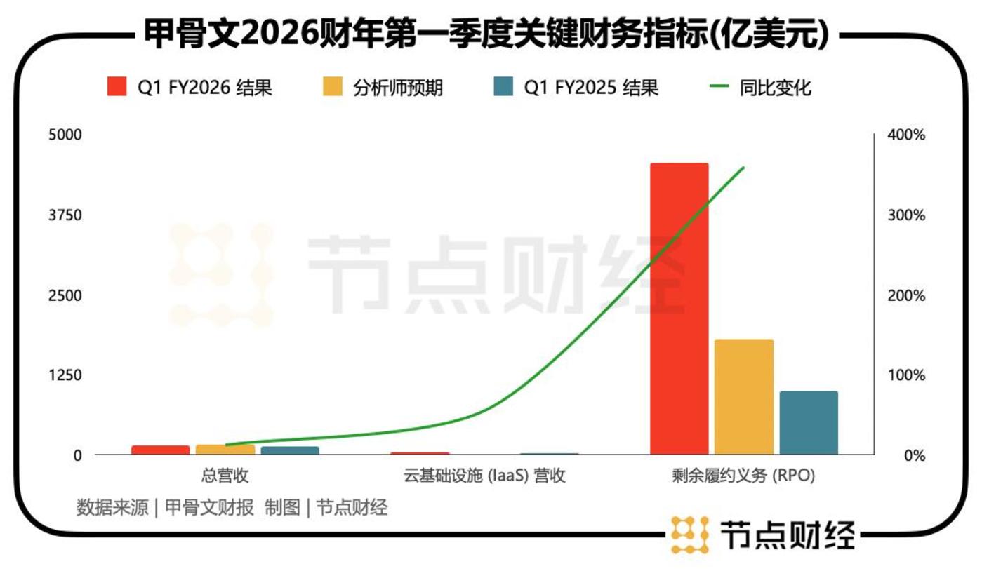 甲骨文和Open AI联合吹的牛皮,点燃了资本市场?
